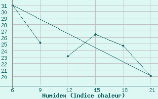 Courbe de l'humidex pour Elbasan