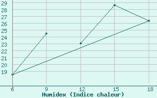 Courbe de l'humidex pour Hon