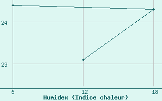 Courbe de l'humidex pour Capo Frasca