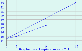 Courbe de tempratures pour St Johann Pongau