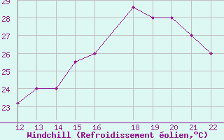 Courbe du refroidissement olien pour San Joaquin