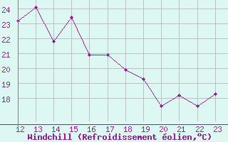 Courbe du refroidissement olien pour Ronda
