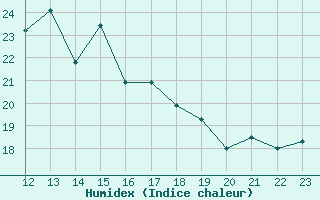 Courbe de l'humidex pour Ronda