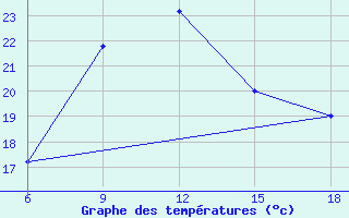 Courbe de tempratures pour Bonifati