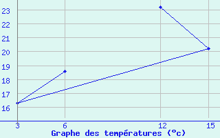 Courbe de tempratures pour Antsirabe