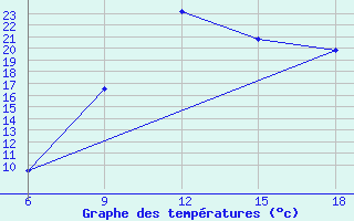 Courbe de tempratures pour Larache