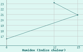 Courbe de l'humidex pour Bulawayo Airport