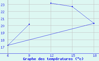 Courbe de tempratures pour Dellys