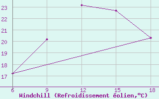 Courbe du refroidissement olien pour Dellys