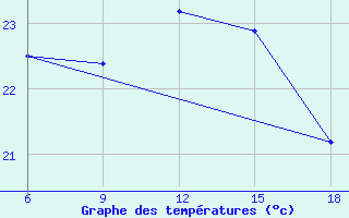 Courbe de tempratures pour Dellys