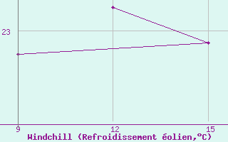 Courbe du refroidissement olien pour West Nicholson