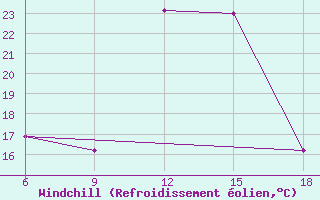 Courbe du refroidissement olien pour Medea