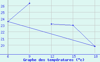 Courbe de tempratures pour Sidi Bel Abbes