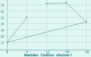 Courbe de l'humidex pour Al Qaim