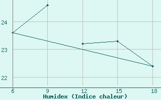 Courbe de l'humidex pour Ghazaouet