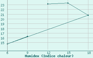 Courbe de l'humidex pour Larache