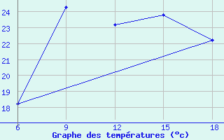 Courbe de tempratures pour Beni-Saf