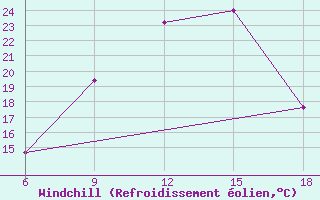 Courbe du refroidissement olien pour Medea