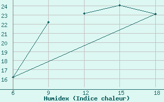 Courbe de l'humidex pour Beni-Saf