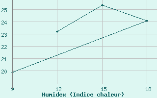 Courbe de l'humidex pour Ain Sefra