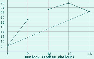 Courbe de l'humidex pour Maghnia