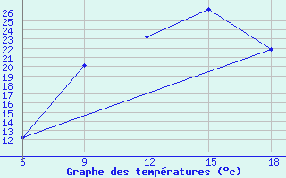 Courbe de tempratures pour M