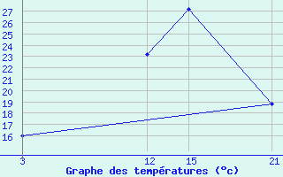 Courbe de tempratures pour Mafraq