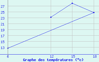 Courbe de tempratures pour Midelt