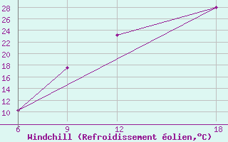 Courbe du refroidissement olien pour Lerida (Esp)