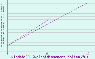 Courbe du refroidissement olien pour Soria (Esp)