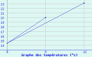 Courbe de tempratures pour Soria (Esp)