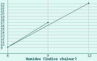 Courbe de l'humidex pour Soria (Esp)