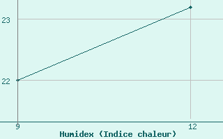 Courbe de l'humidex pour Levitha