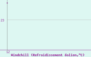Courbe du refroidissement �olien pour Vojsko
