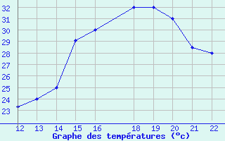 Courbe de tempratures pour San Joaquin