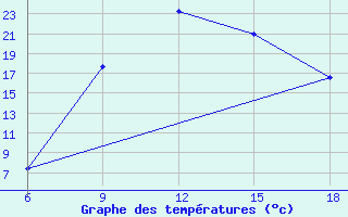 Courbe de tempratures pour Oum El Bouaghi