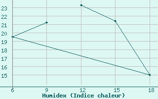 Courbe de l'humidex pour Dellys