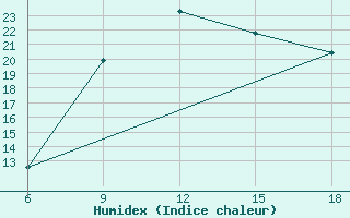 Courbe de l'humidex pour Maghnia