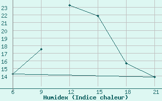 Courbe de l'humidex pour Vlore