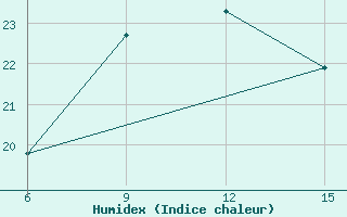 Courbe de l'humidex pour Chipinge