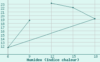 Courbe de l'humidex pour Cankiri