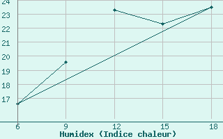 Courbe de l'humidex pour Burgos (Esp)