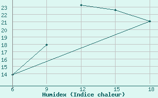 Courbe de l'humidex pour Larache