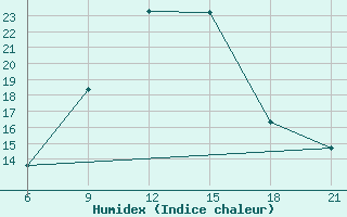 Courbe de l'humidex pour Vinica-Pgc