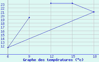 Courbe de tempratures pour Rhourd Nouss