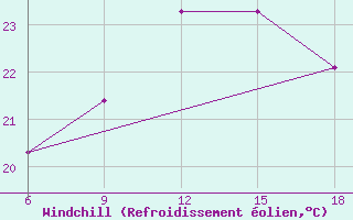 Courbe du refroidissement olien pour Jijel Port