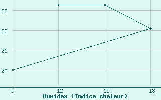 Courbe de l'humidex pour Ghadames