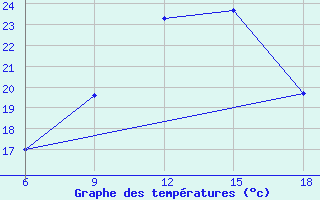 Courbe de tempratures pour Bragin