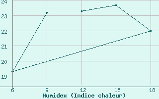 Courbe de l'humidex pour Bilbao (Esp)