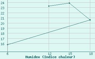 Courbe de l'humidex pour Giarabub